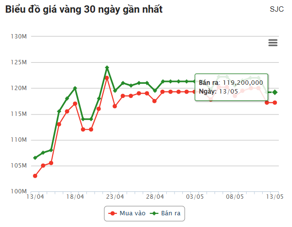 Giá vàng hôm nay sáng 13/5: Tiếp đà giảm mạnh 633860