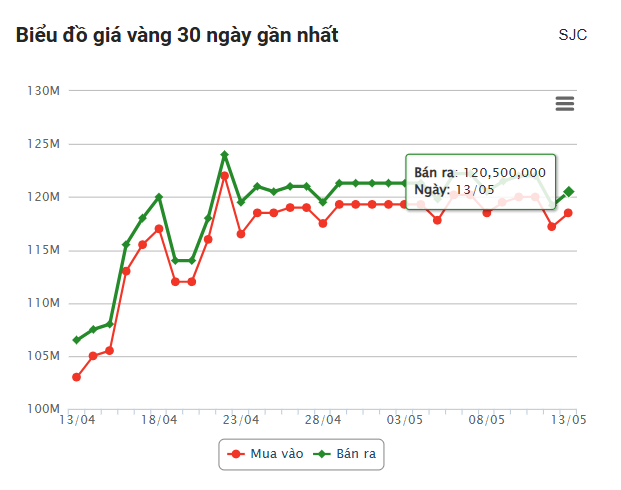 Giá vàng hôm nay tối 13/5: Sắc xanh bao phủ 634221