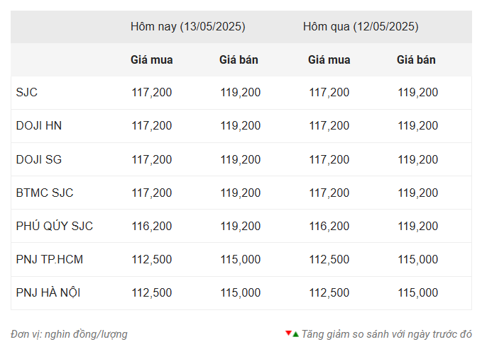 Giá vàng hôm nay sáng 13/5: Tiếp đà giảm mạnh 633857