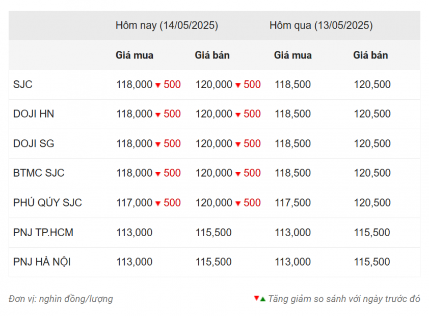 Giá vàng hôm nay trưa 14/5: Bất ngờ quay đầu giảm 634493