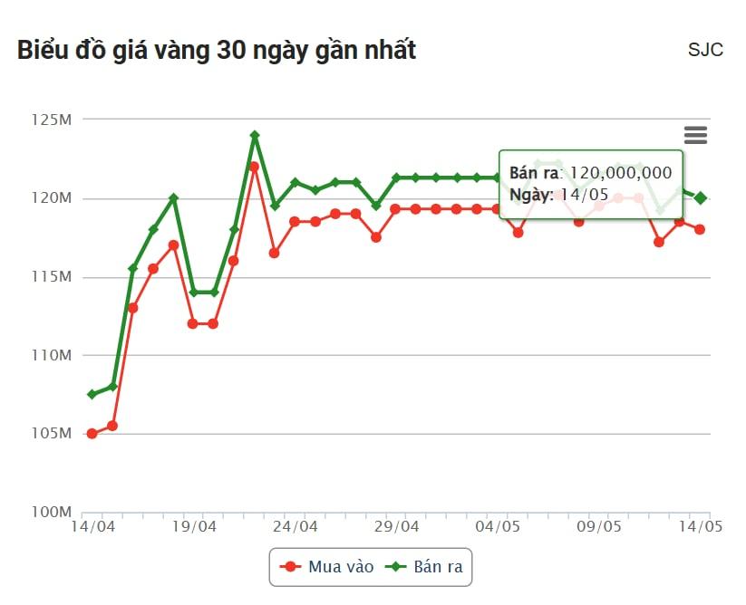 Giá vàng hôm nay trưa 14/5: Bất ngờ quay đầu giảm 634495