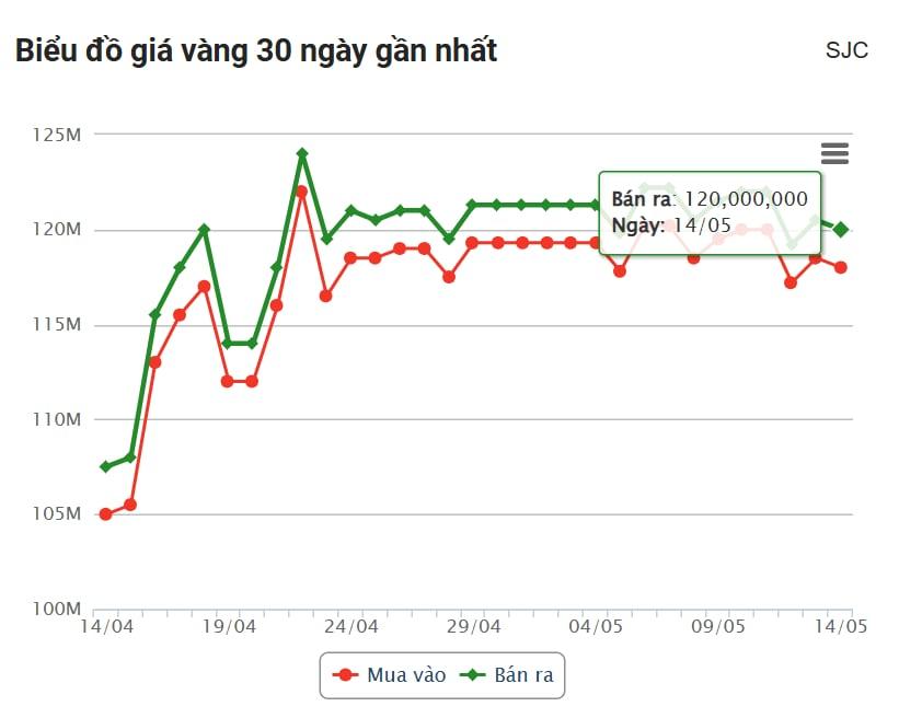 Giá vàng hôm nay chiều 14/5: Diễn biến khó lường 634608