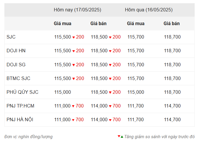 Giá vàng hôm nay tối 17/5: Diễn biến ảm đạm 636217