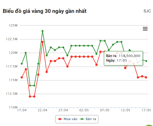 Giá vàng hôm nay tối 17/5: Diễn biến ảm đạm 636218