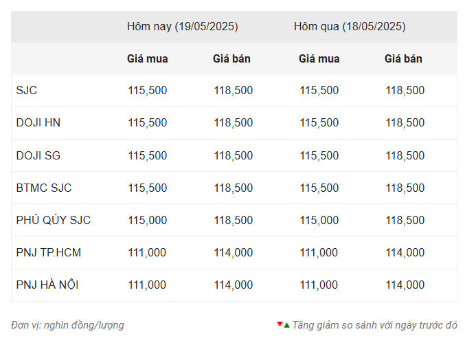 Giá vàng hôm nay sáng 19/5: Dự báo tiếp đà giảm 636698