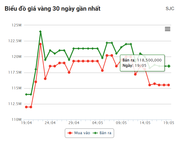 Giá vàng hôm nay sáng 19/5: Dự báo tiếp đà giảm 636699