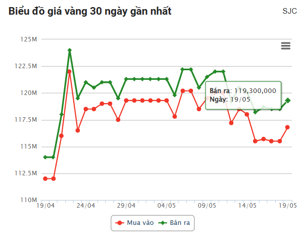 Giá vàng hôm nay tối 19/5: Chưa thể vượt 'vũ môn' 637140