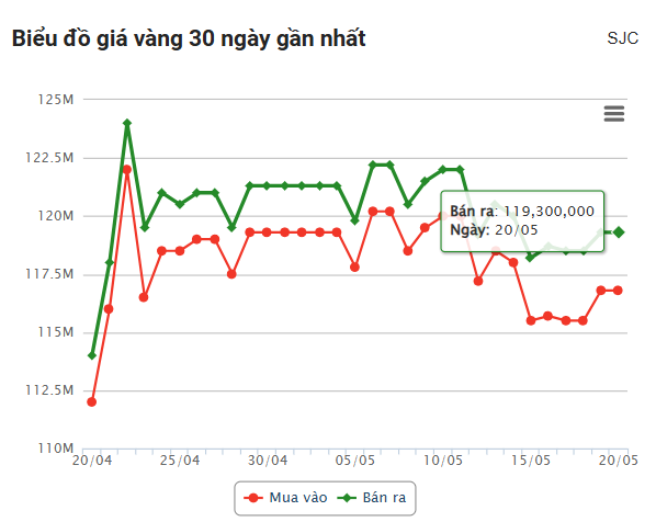 Giá vàng hôm nay chiều 20/5: Vàng thế giới lại giảm 637417