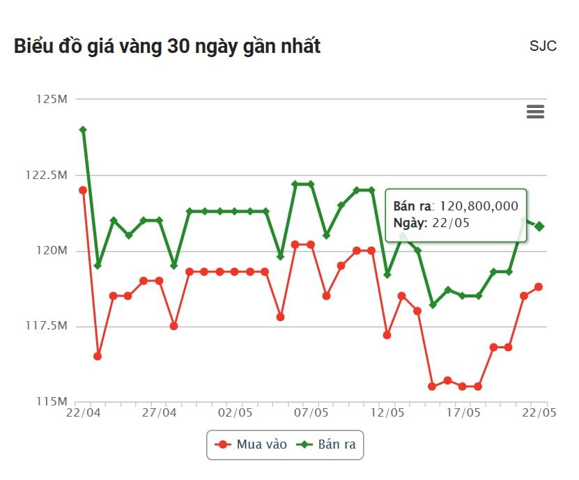 Giá vàng hôm nay chiều 22/5: Bất ngờ giảm nhẹ 638505