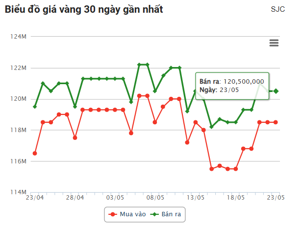 Giá vàng hôm nay sáng 23/5: Vàng thế giới giảm nhẹ 638750