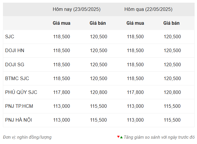 Giá vàng hôm nay sáng 23/5: Vàng thế giới giảm nhẹ 638749