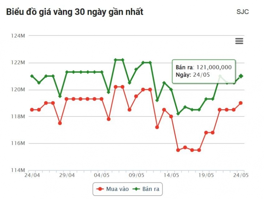 Giá vàng hôm nay trưa 24/5: Vàng SJC, DOJI... đồng loạt tăng 639466