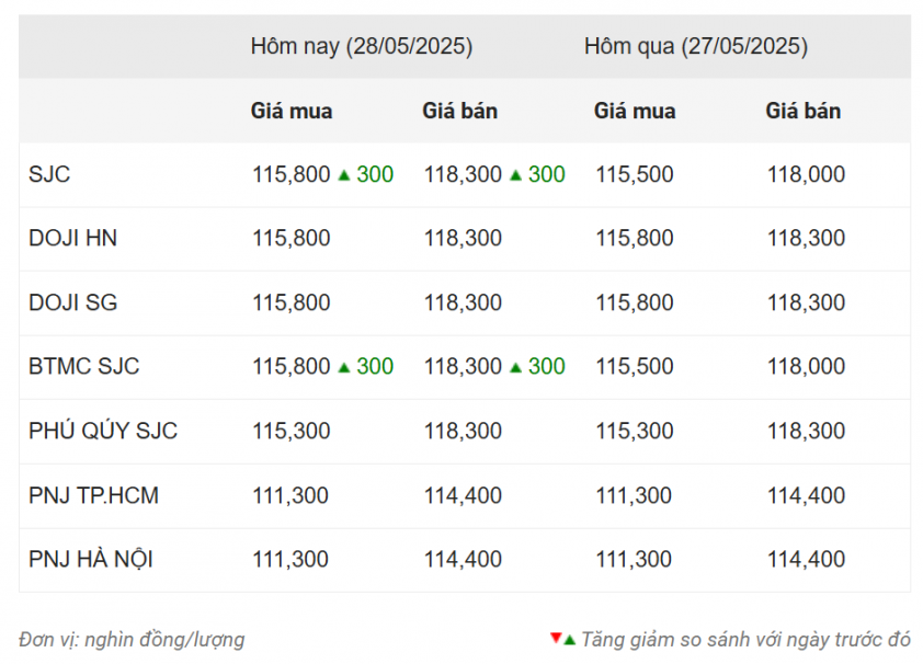 Giá vàng hôm nay trưa 28/5: Neo ở mức thấp 641313