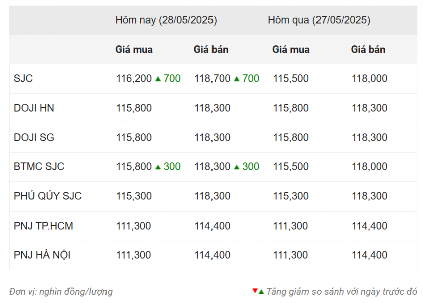 Giá vàng hôm nay chiều 28/5: Vàng SJC nhích nhẹ 641468