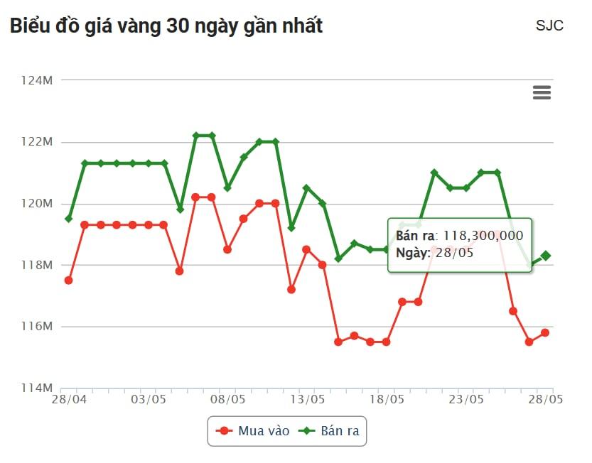 Giá vàng hôm nay trưa 28/5: Neo ở mức thấp 641314
