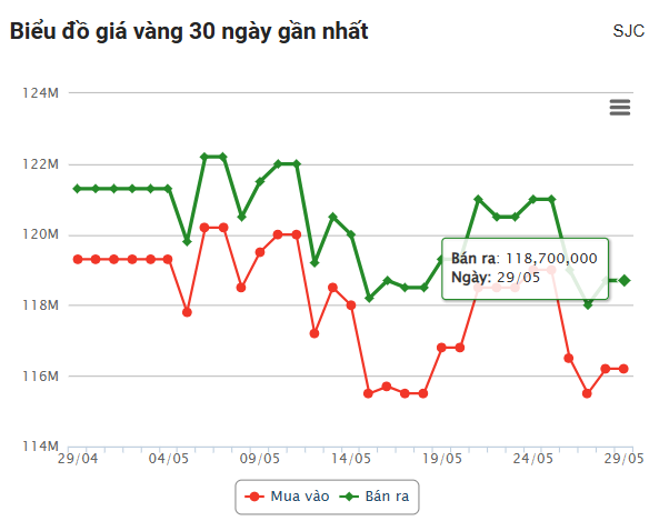 Giá vàng hôm nay sáng 29/5: Đồng loạt tăng 641775