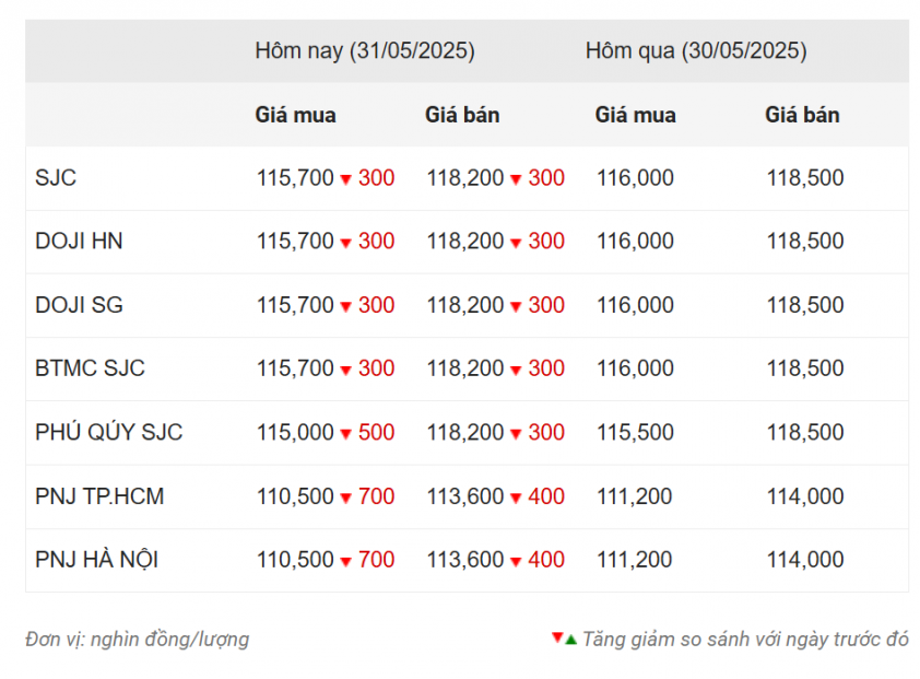 Giá vàng hôm nay sáng 31/5: Vàng SJC dưới mức 120 triệu đồng/lượng 642867