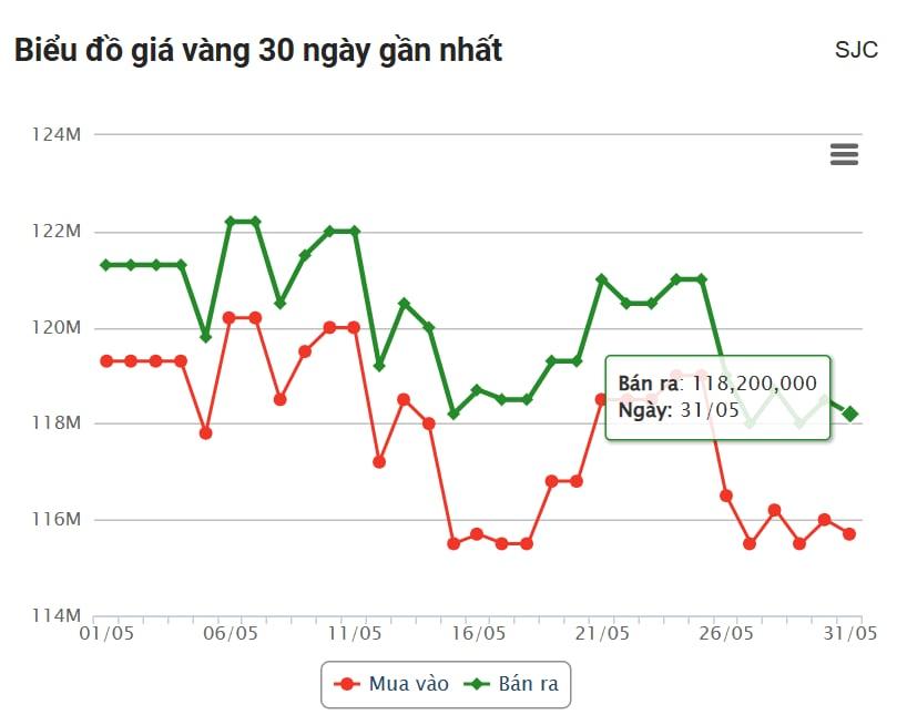 Giá vàng hôm nay sáng 31/5: Vàng SJC dưới mức 120 triệu đồng/lượng 642868