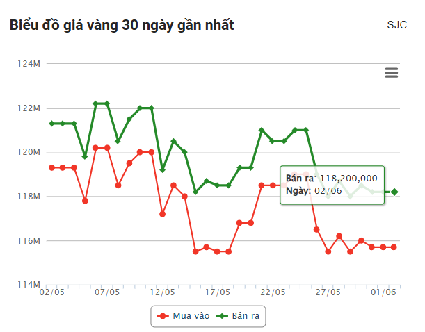 Giá vàng hôm nay sáng 2/6: Dấu hiệu khởi sắc 643415