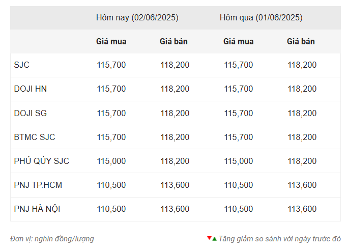 Giá vàng hôm nay sáng 2/6: Dấu hiệu khởi sắc 643414