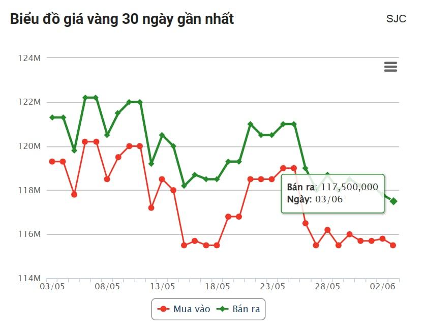 Giá vàng hôm nay chiều 3/6: Vàng SJC, BTMC quay đầu giảm nhẹ 644176