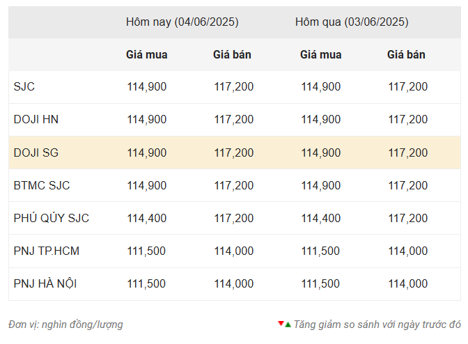 Giá vàng hôm nay sáng 4/6: Tiếp đà giảm 644448