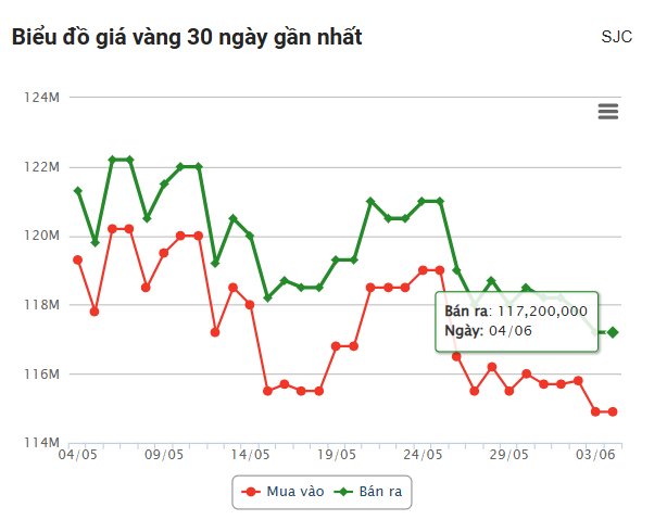 Giá vàng hôm nay sáng 4/6: Tiếp đà giảm 644449