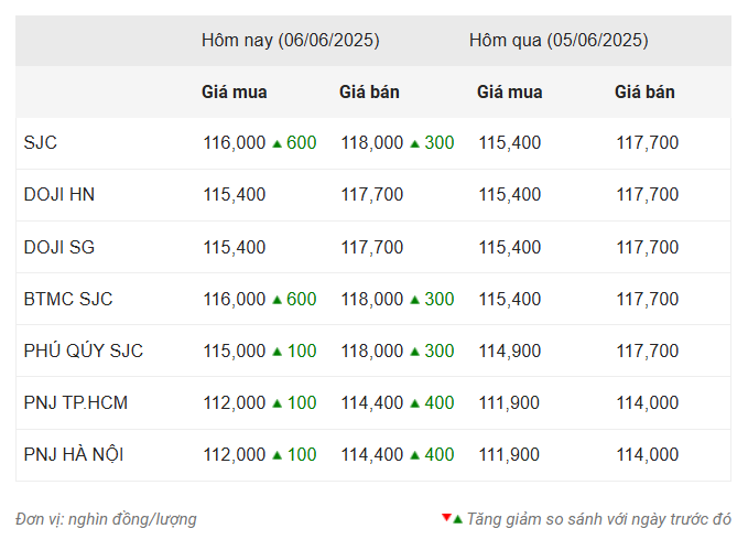 Giá vàng hôm nay tối 6/6: Duy trì sắc xanh 645865