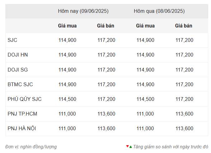 Giá vàng hôm nay sáng 9/6: Tăng trở lại 646936