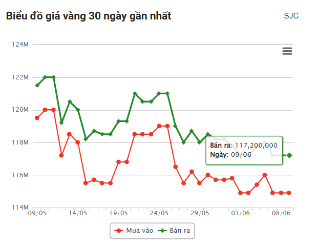 Giá vàng hôm nay sáng 9/6: Tăng trở lại 646937