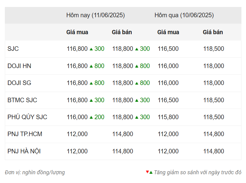 Giá vàng hôm nay tối 11/6: Duy trì đà tăng mạnh 648488