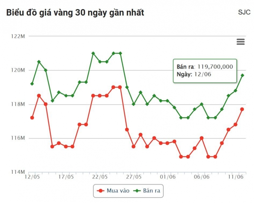 Giá vàng hôm nay chiều 12/6: SJC bất ngờ giảm nhẹ trên đà tăng chung 648869