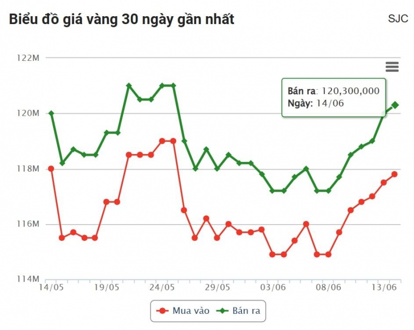 Giá vàng hôm nay trưa 14/6: Vàng thế giới chốt phiên ở ngưỡng cao 649885
