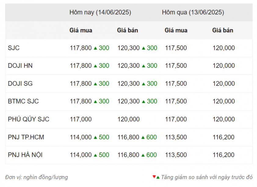 Giá vàng hôm nay trưa 14/6: Vàng thế giới chốt phiên ở ngưỡng cao 649884