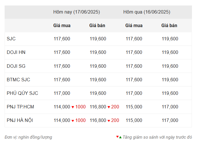 Giá vàng hôm nay tối 17/6: Đồng loạt dưới mốc 120 triệu đồng/lượng 651484