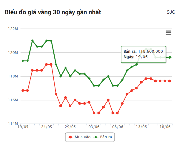 Giá vàng hôm nay sáng 19/6: Vàng thế giới giảm nhẹ 652117