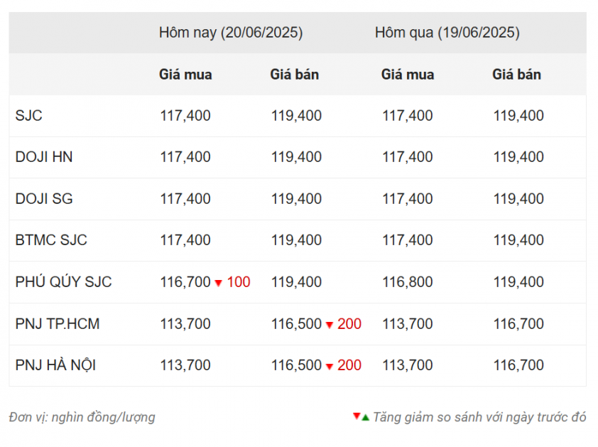 Giá vàng hôm nay trưa 20/6: Diễn biến ảm đạm 652943