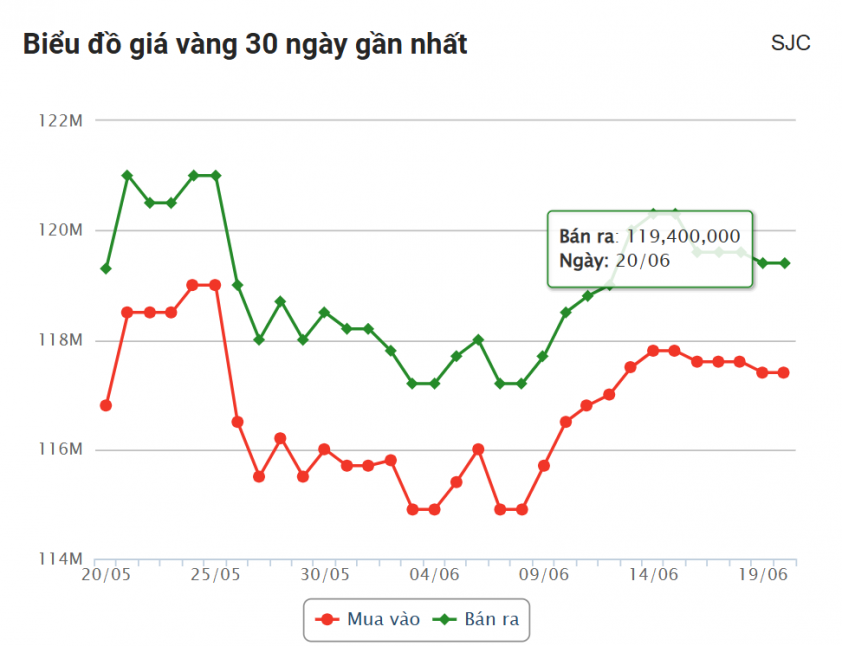 Giá vàng hôm nay trưa 20/6: Diễn biến ảm đạm 652944