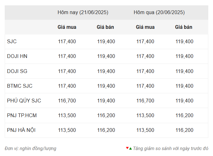 Giá vàng hôm nay sáng 21/6: Hồi phục trước thềm chốt phiên 653277