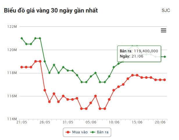 Giá vàng hôm nay sáng 21/6: Hồi phục trước thềm chốt phiên 653278