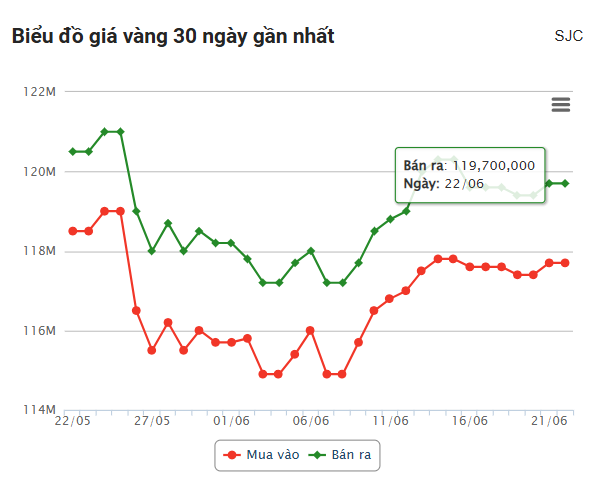 Giá vàng hôm nay chiều 22/6: Vàng thế giới dự báo giảm sâu 653842