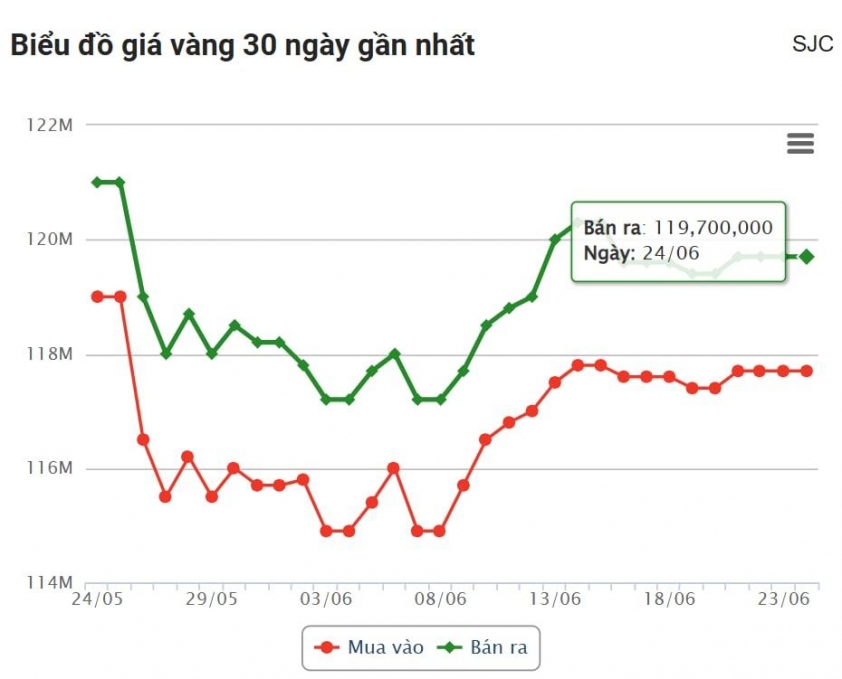 Giá vàng hôm nay trưa 24/6: SJC, DOJI... bình yên trước giông bão 654765