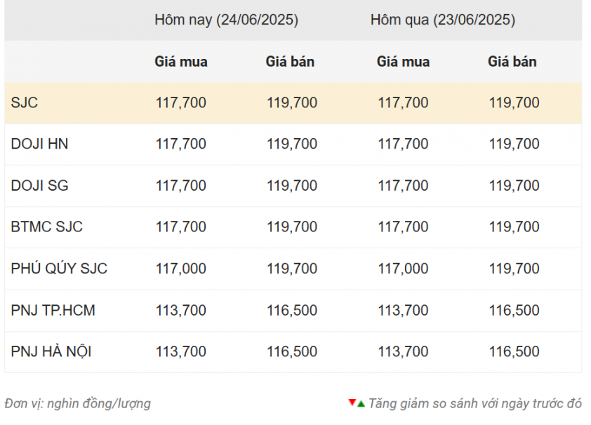 Giá vàng hôm nay trưa 24/6: SJC, DOJI... bình yên trước giông bão 654764