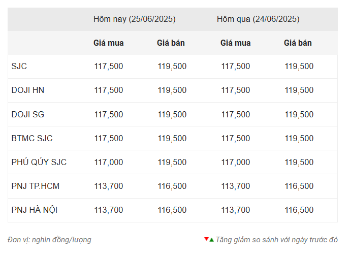 Giá vàng hôm nay sáng 25/6: SJC, DOJI... chịu áp lực giảm mạnh 655099
