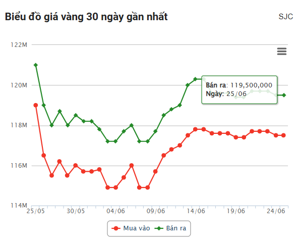 Giá vàng hôm nay sáng 25/6: SJC, DOJI... chịu áp lực giảm mạnh 655100
