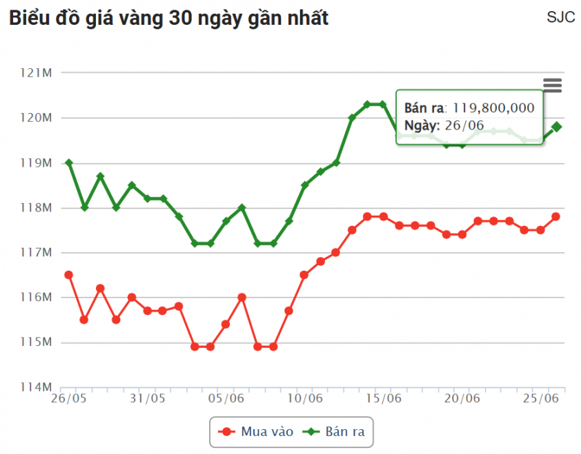 Giá vàng hôm nay trưa 26/6: Sắc xanh bao phủ, áp sát mốc 120 triệu đồng/lượng 655821
