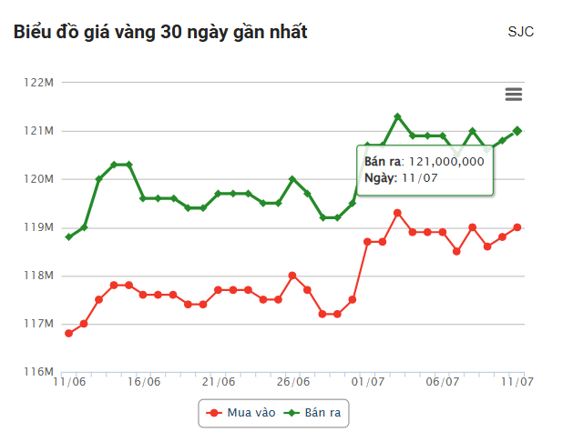 Giá vàng hôm nay tối 11/7: Vàng thế giới tăng nhẹ 664063