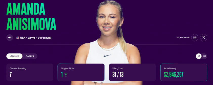 Tay vợt thua 0-6, 0-6 chung kết Wimbledon lọt top 10 thế giới 665573