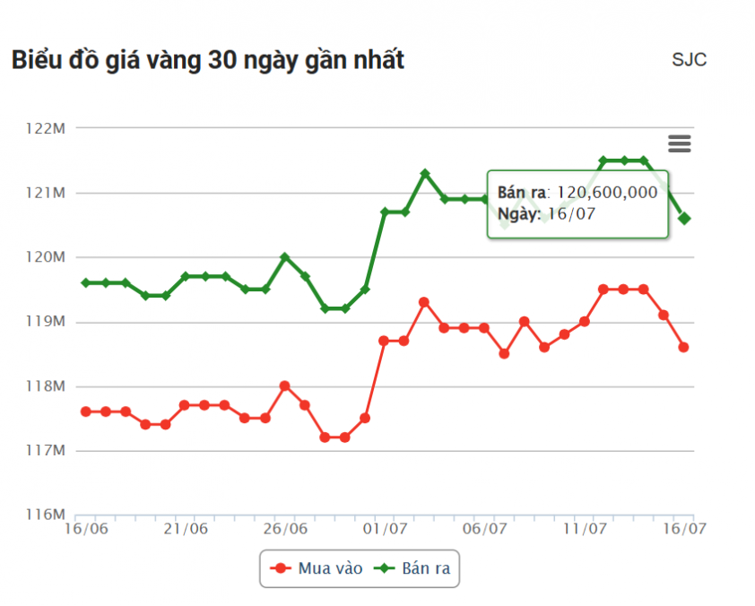 Giá vàng hôm nay trưa 16/7: Đồng loạt giảm điểm 666282