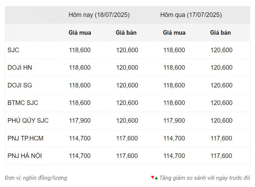 Giá vàng hôm nay trưa 18/7: Tạm thời đi ngang 667525